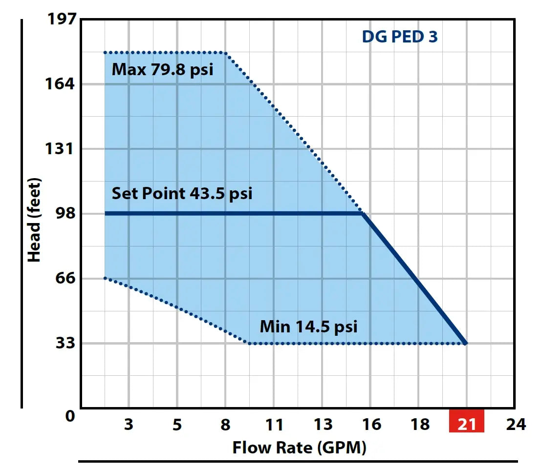 Pedrollo DG PED 3 Booster Pump