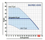 Pedrollo DG PED EVO 3 performance curve, flow in GPM against pressure in psi, 60 Hz