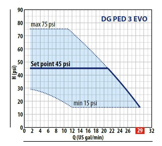 Pedrollo DG PED EVO 3 performance curve, flow in GPM against pressure in psi, 60 Hz