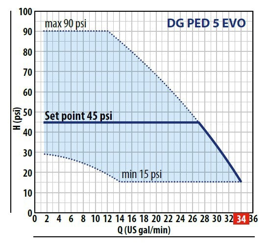 Pedrollo DG PED EVO 5 performance curve, flow in GPM against pressure in psi, 60 Hz